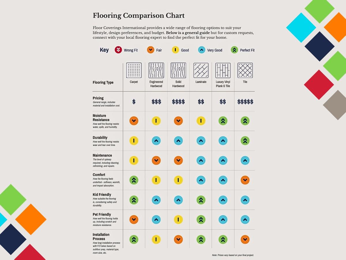 Flooring Comparison Chart