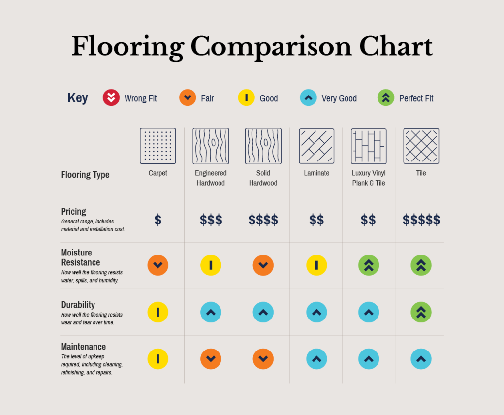 Flooring comparison chart